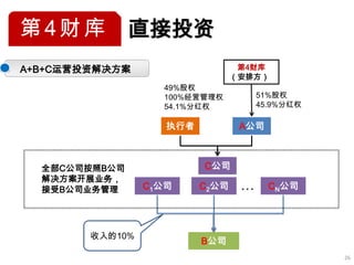 第4财库           直接投资
A+B+C运营投资解决方案                     第4财库
                                 （安排方）
                   49%股权
                   100%经营管理权          51%股权
                   54.1%分红权           45.9%分红权

                    执行者           A公司



  全部C公司按照B公司              C公司
  解决方案开展业务，
  接受B公司业务管理      C1公司     C2公司    …     CN公司




        收入的10%
                          B公司
                                                 26
 
