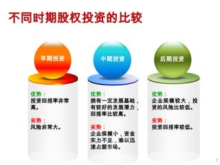 不同时期股权投资的比较


  早期投资      中期投资        后期投资




 优势：       优势：         优势：
 投资回报率非常   拥有一定发展基础，   企业规模较大，投
 高。        有较好的发展潜力，   资的风险比较低。
           回报率比较高。
 劣势：                   劣势：
 风险非常大。    劣势：         投资回报率较低。
           企业规模小，资金
           实力不足，难以迅
           速占据市场。

                                  7
 