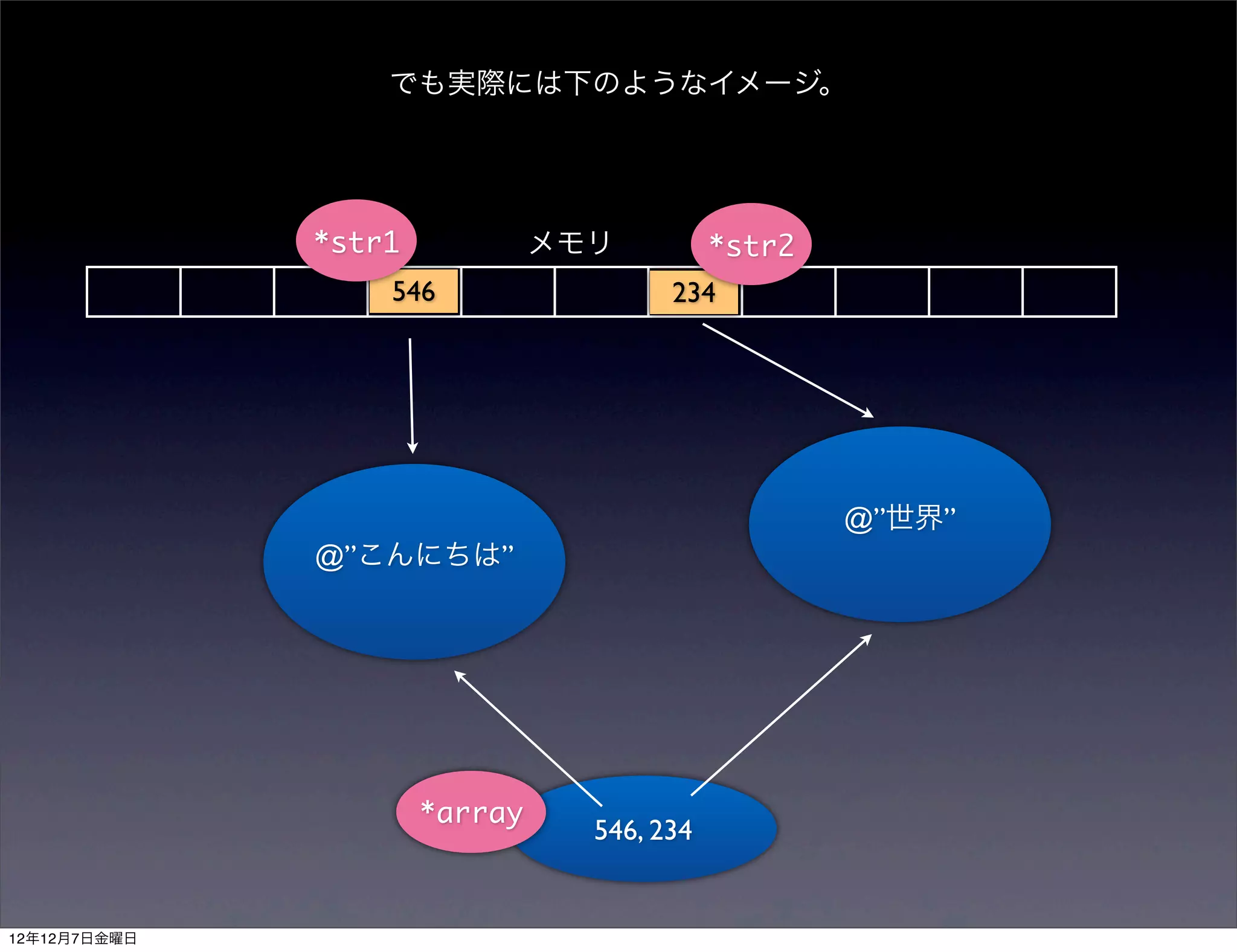 でも実際には下のようなイメージ。




              *str1            メモリ          *str2
                  546                  234




                                                    @”世界”
              @”こんにちは”




                      *array
                                 546, 234


12年12月7日金曜日
 