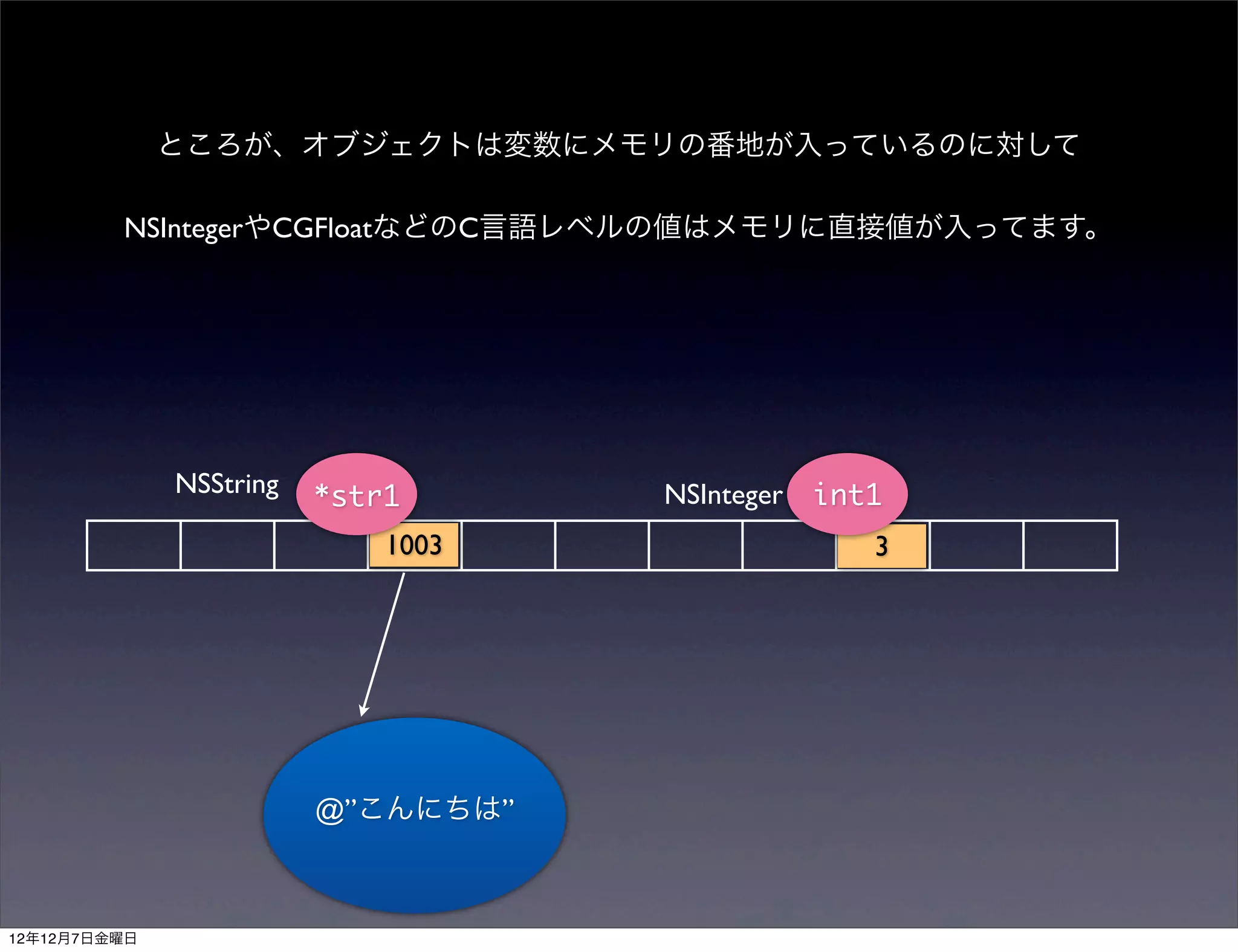 ところが、オブジェクトは変数にメモリの番地が入っているのに対して

         NSIntegerやCGFloatなどのC言語レベルの値はメモリに直接値が入ってます。




              NSString   *str1      NSInteger   int1
                             1003                  3




                         @”こんにちは”



12年12月7日金曜日
 