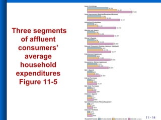 Three segments of affluent consumers’ average household expenditures  Figure 11-5  