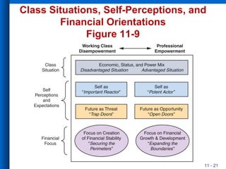 Class Situations, Self-Perceptions, and Financial Orientations Figure 11-9 