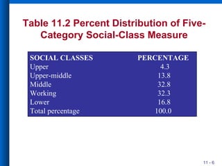 Table 11.2 Percent Distribution of Five-Category Social-Class Measure SOCIAL CLASSES PERCENTAGE Upper   4.3 Upper-middle  13.8 Middle  32.8 Working  32.3 Lower  16.8 Total percentage 100.0 