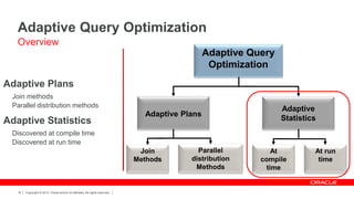 Copyright © 2012, Oracle and/or its affiliates. All rights reserved.16
Adaptive Plans
Join methods
Parallel distribution methods
Adaptive Statistics
Discovered at compile time
Discovered at run time
Adaptive Query Optimization
Overview
Adaptive Query
Optimization
Adaptive Plans
Adaptive
Statistics
Join
Methods
Parallel
distribution
Methods
At
compile
time
At run
time
 