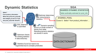 Copyright © 2012, Oracle and/or its affiliates. All rights reserved.19
Dynamic Statistics SGA
SHARED_POOL
Select *
From product_information
Where list_price-min_price=29
And category_id not in (11,22)
And prod_name like ‘Smart%’;
Optimizer checks
for existing statistics
in data dictionary
2
SHARED DYNAMIC STATISTICS
DATA DICTIONARY
SQL statement
is submitted
1
Optimizer determines
plan using dynamic
statistics
5
Cursor 0: Select * from product_information …
Dynamic sampling
occurs on small number of
blocks from table
Resulting dynamic statistics
are stored in cache
4
Statistics found but need to be
augmented due to complex predicates
3
Table cardinality estimate for prod_info
 