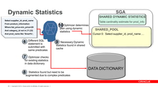 Copyright © 2012, Oracle and/or its affiliates. All rights reserved.20
Dynamic Statistics SGA
SHARED_POOL
Select supplier_id, prod_name
From product_information
Where list_price-min_price=29
And category_id not in (11,22)
And prod_name like ‘Smart%’;
Optimizer checks
for existing statistics
in data dictionary
7
SHARED DYNAMIC STATISTICS
DATA DICTIONARY
Different SQL
statement is
submitted with
same predicates
6
Optimizer determines
plan using dynamic
statistics
10
Cursor 0: Select supplier_id, prod_name …
Necessary Dynamic
statistics found in shared
cache
9
Statistics found but need to be
augmented due to complex predicates
8
Table cardinality estimate for prod_info
 