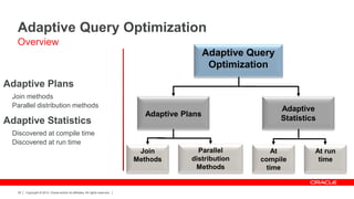 Copyright © 2012, Oracle and/or its affiliates. All rights reserved.39
Adaptive Plans
Join methods
Parallel distribution methods
Adaptive Statistics
Discovered at compile time
Discovered at run time
Adaptive Query Optimization
Overview
Adaptive Query
Optimization
Adaptive Plans
Adaptive
Statistics
Join
Methods
Parallel
distribution
Methods
At
compile
time
At run
time
 