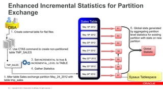 Copyright © 2012, Oracle and/or its affiliates. All rights reserved.53
Enhanced Incremental Statistics for Partition
Exchange
DBA
1. Create external table for flat files
3. Set INCREMENTAL to true &
INCREMENTAL_LEVEL to TABLE
4. Gather Statistics
Sales Table
May 22nd 2012
May 23rd 2012
May 18th 2012
May 19th 2012
May 20th 2012
May 21st 2012
2. Use CTAS command to create non-partitioned
table TMP_SALES
TMP_SALES
May 24th 2012
Sysaux Tablespace
6. Global stats generated
by aggregating partition
level statistics for existing
partition with stats on new
partition
5. Alter table Sales exchange partition May_24_2012 with
table tmp_sales
May 24th 2012
 