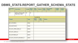 Copyright © 2012, Oracle and/or its affiliates. All rights reserved.59
DBMS_STATS.REPORT_GATHER_SCHEMA_STATS
 