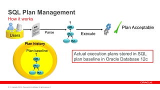 Copyright © 2012, Oracle and/or its affiliates. All rights reserved.61
SQL Plan Management
How it works
Parse
HJ
HJ
GB
Plan history
Plan baseline
Execute
Plan Acceptable
HJ
HJ
GB
Users
Actual execution plans stored in SQL
plan baseline in Oracle Database 12c
 