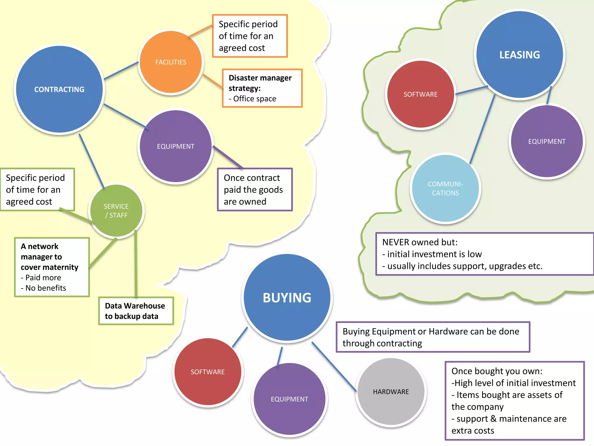 Specific period
                                                   of time for an
                                                   agreed cost
                                                                                                                   LEASING
                                FACILITIES

                                                        Disaster manager
       CONTRACTING                                      strategy:
                                                                                           SOFTWARE
                                                        - Office space



                                                                                                                           EQUIPMENT
                                 EQUIPMENT



Specific period                                     Once contract
                                                                                                 COMMUNI-
of time for an                                      paid the goods                                CATIONS
agreed cost          SERVICE
                                                    are owned
                     / STAFF



   A network                                                                          NEVER owned but:
   manager to                                                                         - initial investment is low
   cover maternity                                                                    - usually includes support, upgrades etc.
   - Paid more
   - No benefits

                     Data Warehouse
                                                                BUYING
                     to backup data
                                                                              Buying Equipment or Hardware can be done
                                                                              through contracting

                                             SOFTWARE                                                  Once bought you own:
                                                                                                       -High level of initial investment
                                                                                    HARDWARE
                                                                  EQUIPMENT                            - Items bought are assets of
                                                                                                       the company
                                                                                                       - support & maintenance are
                                                                                                       extra costs
 