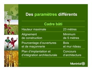 Des paramètres différents

                       Cadre bâti
     Hauteur maximale               23 mètres
     Alignement                     Minimum
     de construction                de 5 mètres
     Pourcentage d’ouvertures       Bois
     et de maçonnerie               et mur rideau
     Plan d’implantation et         Concours
     d’intégration architecturale   d’architecture

31
 