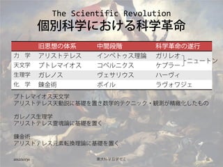 The Scientific Revolution
             eѧˤѧ
             ˼ϵ     gA        ѧ
     ѧ      ꥹȥƥ쥹    ڥȥՓ    쥪
                                           ˥`ȥ
ѧ          ץȥޥ    ڥ˥      ץ`
ѧ          Υ       ꥦ      ϩ`
     ѧ      bg        ܥ         兩
ץȥޥѧ
ꥹȥƥ쥹h˻Aäѧĥƥ˥å?Qy@

Υѧ
ꥹȥƥ쥹둻Փ˻Aä

bg
ꥹȥƥ쥹ԪܞQՓ˻Aä

2012/10/30              |ѧѧ              11
 