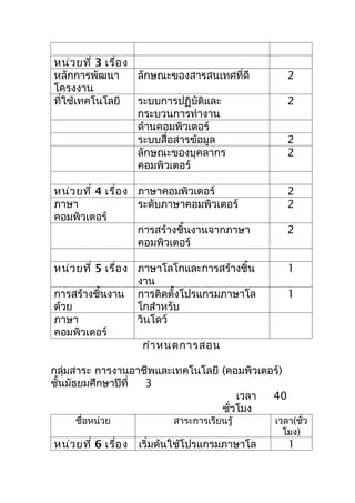 หน่ว ยที่ 3 เรื่อ ง
หลักการพัฒนา        ลักษณะของสารสนเทศที่ดี          2
โครงงาน
ที่ใช้เทคโนโลยี     ระบบการปฏิบัติและ               2
                    กระบวนการทำางาน
                    ด้านคอมพิวเตอร์
                    ระบบสื่อสารข้อมูล               2
                    ลักษณะของบุคลากร                2
                    คอมพิวเตอร์

หน่ว ยที่ 4 เรื่อ ง ภาษาคอมพิวเตอร์                 2
ภาษา                ระดับภาษาคอมพิวเตอร์            2
คอมพิวเตอร์
                    การสร้างชิ้นงานจากภาษา          2
                    คอมพิวเตอร์

หน่ว ยที่ 5 เรื่อ ง ภาษาโลโกและการสร้างชิ้น         1
                    งาน
การสร้างชิ้นงาน การติดตั้งโปรแกรมภาษาโล             1
ด้วย                โกสำาหรับ
ภาษา                วินโดว์
คอมพิวเตอร์
                     กำา หนดการสอน

กลุ่มสาระ การงานอาชีพและเทคโนโลยี (คอมพิวเตอร์)
ชันมัธยมศึกษาปีที่
  ้                3
                                      เวลา  40
                                  ชัวโมง
                                    ่
     ชื่อหน่วย               สาระการเรียนรู้     เวลา(ชั่ว
                                                   โมง)
หน่ว ยที่ 6 เรื่อ ง   เริ่มต้นใช้โปรแกรมภาษาโล      1
 