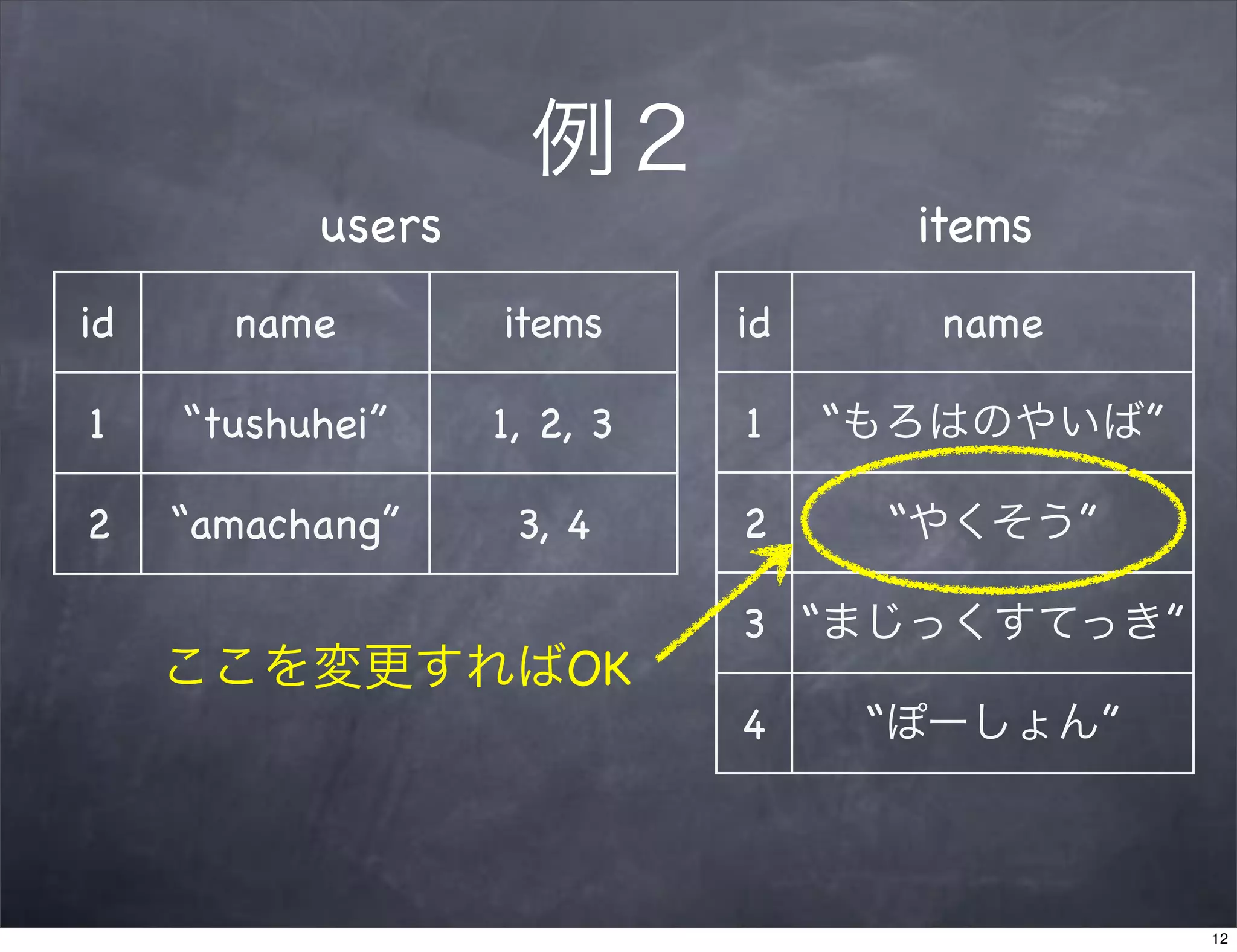 例２
           users                    items
id     name        items     id      name

1    “tushuhei”    1, 2, 3   1    “もろはのやいば”

2    “amachang”     3, 4     2     “やくそう”

                             3 “まじっくすてっき”
     ここを変更すればOK
                             4     “ぽーしょん”



                                              12
 