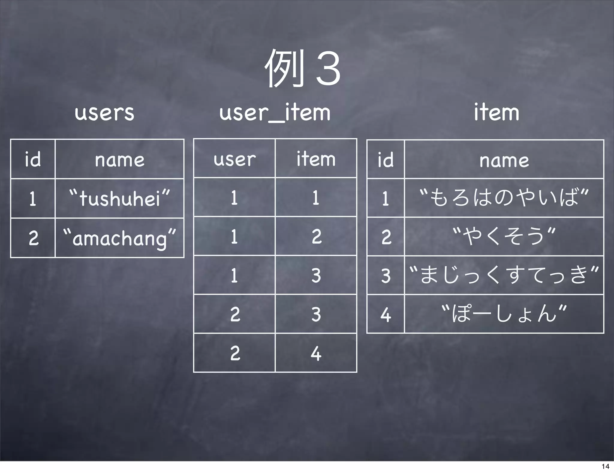 例３
      users       user_item            item
id     name       user   item   id      name
1    “tushuhei”    1      1     1    “もろはのやいば”
2    “amachang”    1      2     2     “やくそう”
                   1      3     3 “まじっくすてっき”
                   2      3     4     “ぽーしょん”
                   2      4




                                                 14
 