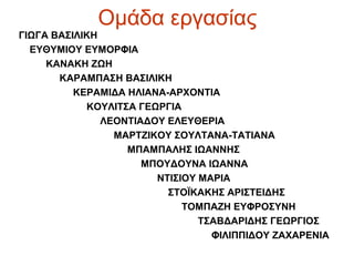 Ομάδα εργασίας
ΓΙΩΓΑ ΒΑΣΙΛΙΚΗ
  ΕΥΘΥΜΙΟΥ ΕΥΜΟΡΦΙΑ
     ΚΑΝΑΚΗ ΖΩΗ
       ΚΑΡΑΜΠΑΣΗ ΒΑΣΙΛΙΚΗ
          ΚΕΡΑΜΙΔΑ ΗΛΙΑΝΑ-ΑΡΧΟΝΤΙΑ
            ΚΟΥΛΙΤΣΑ ΓΕΩΡΓΙΑ
               ΛΕΟΝΤΙΑΔΟΥ ΕΛΕΥΘΕΡΙΑ
                 ΜΑΡΤΖΙΚΟΥ ΣΟΥΛΤΑΝΑ-ΤΑΤΙΑΝΑ
                   ΜΠΑΜΠΑΛΗΣ ΙΩΑΝΝΗΣ
                      ΜΠΟΥΔΟΥΝΑ ΙΩΑΝΝΑ
                        ΝΤΙΣΙΟΥ ΜΑΡΙΑ
                          ΣΤΟΪΚΑΚΗΣ ΑΡΙΣΤΕΙΔΗΣ
                             ΤΟΜΠΑΖΗ ΕΥΦΡΟΣΥΝΗ
                                ΤΣΑΒΔΑΡΙΔΗΣ ΓΕΩΡΓΙΟΣ
                                  ΦΙΛΙΠΠΙΔΟΥ ΖΑΧΑΡΕΝΙΑ
 