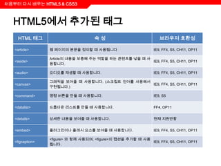 처음부터 다시 배우는 HTML5 & CSS3



  HTML5에서 추가된 태그
     HTML 태그                          속성                            브라우저 호환성

   <article>      웹 페이지의 본문을 정의할 때 사용됩니다                         IE9, FF4, S5, CH11, OP11

                  Article의 내용을 보충해 주는 역할을 하는 콘텐츠를 넣을 때 사
   <aside>                                               IE9, FF4, S5, CH11, OP11
                  용합니다.

   <audio>        오디오를 재생할 때 사용합니다.                              IE9, FF4, S5, CH11, OP11

                  그래픽을 보여줄 때 사용합니다. (스크립트 언어를 사용해서
   <canvas>                                        IE9, FF4, S5, CH11, OP11
                  구현됩니다.)

   <command>      명령 버튼을 만들 때 사용합니다.                             IE9, S5


   <datalist>     드롭다운 리스트를 만들 때 사용합니다.                          FF4, OP11


   <details>      상세한 내용을 보여줄 때 사용합니다.                           현재 지원안함


   <embed>        플러그인이나 플래시 요소를 보여줄 때 사용합니다.                    IE9, FF4, S5, CH11, OP11

                  <figure> 와 함께 사용되며, <figure>의 캡션을 추가할 때 사용
   <figcaption>                                              IE9, FF4, S5, CH11, OP11
                  됩니다.
 