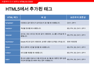 처음부터 다시 배우는 HTML5 & CSS3



  HTML5에서 추가된 태그
    HTML 태그                       속성                          브라우저 호환성

  <progress>   다운로드 같이 몇 %가 남아있는지 표시할 때 사용됩니다.            CH11, OP11


  <section>    섹션을 정의할 때 사용합니다.                           IE9, FF4, S5, CH11, OP11


               오디오, 또는 비디오 태그와 같이 사용되며, 소스를 나타낼 때 사
  <source>                                          IE9, FF4, S5, CH11, OP11
               용됩니다.


  <summary>    Details 태그와 같이 사용되며, 상세한 내용의 요약을 나타냅니다.    현재 지원안함


  <time>       문서 내부에 시간을 정의할 때 사용합니다.                    IE9, FF4, S5, CH11, OP11


  <video>      비디오를 재생할 때 사용합니다.                          IE9, FF4, S5, CH11, OP11


               문서의 내용이 길어서 다음 라인으로 표시될 때, 영문인 경우 같은
  <wbr>                                             IE9, FF4, S5, CH11, OP11
               라인에 문장을 표시해야 하는 경우 사용됩니다.
 