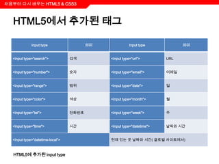 처음부터 다시 배우는 HTML5 & CSS3



  HTML5에서 추가된 태그

             Input type                  의미              Input type           의미


  <input type="search">           검색          <input type="url">        URL


  <input type="number">           숫자          <input type="email">      이메일


  <input type="range">            범위          <input type="date">       일


  <input type="color">            색상          <input type="month">      월


  <input type="tel">              전화번호        <input type="week">       주


  <input type="time">             시간          <input type="datetime">   날짜와 시간


  <input type="datetime-local">               현재 있는 곳 날짜와 시간( 글로벌 사이트에서)



   HTML5에 추가된 input type
 