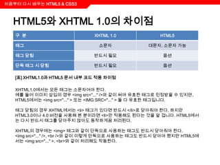 처음부터 다시 배우는 HTML5 & CSS3



  HTML5와 XHTML 1.0의 차이점
   구 분                         XHTML 1.0               HTML5

   태그                            소문자              대문자, 소문자 가능

   태그 닫힘                       반드시 필요                   옵션

   단독 태그 시 닫힘                  반드시 필요                   옵션

   [표] XHTML1.0과 HTML5 문서 내부 코드 적용 차이점

   XHTML1.0에서는 모든 태그는 소문자여야 한다.
   예를 들어 이미지 삽입의 경우 <img src="..." />와 같이 써야 유효한 태그로 인정받을 수 있지만,
   HTML5에서는 <img src="..." > 또는 <IMG SRC="..." > 둘 다 유효한 태그입니다.

   태그 닫힘의 경우 XHTML에서는 <li> 태그가 있다면 반드시 </li>로 닫아줘야 한다. 하지만
   HTML3.0이나 4.0 버전을 사용해 본 분이라면 <li>만 적용해도 된다는 것을 알 겁니다. HTML5에서
   는 다시 반드시 태그를 닫아주지 않아도 동작하게끔 처리된다.

   XHTML의 경우에는 <img> 태그와 같이 단독으로 사용하는 태그도 반드시 닫아줘야 한다.
   <img src="..." />, <br />와 같이 이렇게 단독으로 사용하는 태그도 반드시 닫아야 했지만 HTML5에
   서는 <img src="..." >, <br>와 같이 처리해도 작동한다.
 