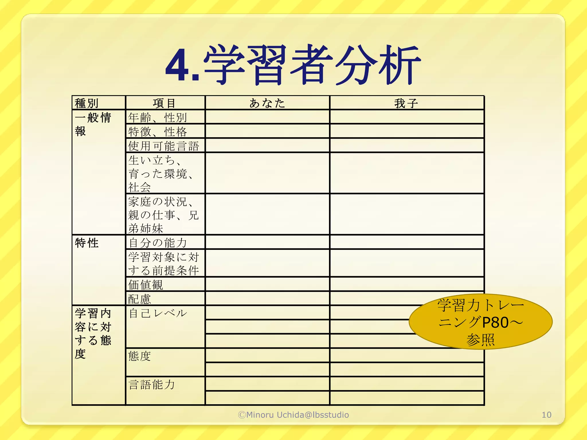 4.学習者分析
種別       項目      あなた                      我子
一般情   年齢、性別
報     特徴、性格
      使用可能言語
      生い立ち、
      育った環境、
      社会
      家庭の状況、
      親の仕事、兄
      弟姉妹
特性    自分の能力
      学習対象に対
      する前提条件
      価値観
      配慮
学習内   自己レベル
                                               学習力トレー
容に対                                            ニングP80～
する態                                              参照
度     態度

      言語能力

               ⒸMinoru Uchida@lbsstudio                  10
 
