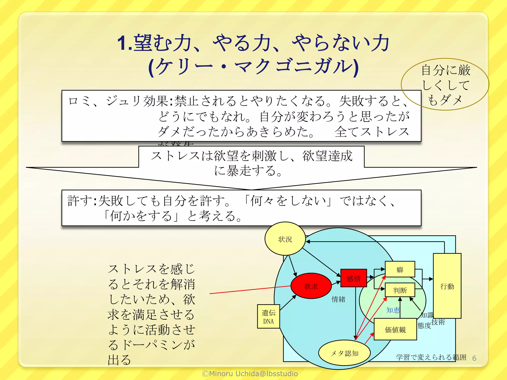 1.望む力、やる力、やらない力
       (ケリー・マクゴニガル)          自分に厳
                             しくして
ロミ、ジュリ効果:禁止されるとやりたくなる。失敗すると、 もダメ
        どうにでもなれ。自分が変わろうと思ったが
        ダメだったからあきらめた。 全てストレス
        が発生
       ストレスは欲望を刺激し、欲望達成
            に暴走する。

許す:失敗しても自分を許す。「何々をしない」ではなく、
   「何かをする」と考える。
                                 状況



   ストレスを感じ                                              癖
                                                  感情
   るとそれを解消                              欲求
                                                        判断
                                                                行動

   したいため、欲                                   情緒
                                                       知恵
   求を満足させる                 遺伝
                           DNA
                                                             知識
                                                               技術
                                                             態度
   ように活動させ                                             価値観

   るドーパミンが
                                             メタ認知
   出る                                                   学習で変えられる範囲 6

             ⒸMinoru Uchida@lbsstudio
 