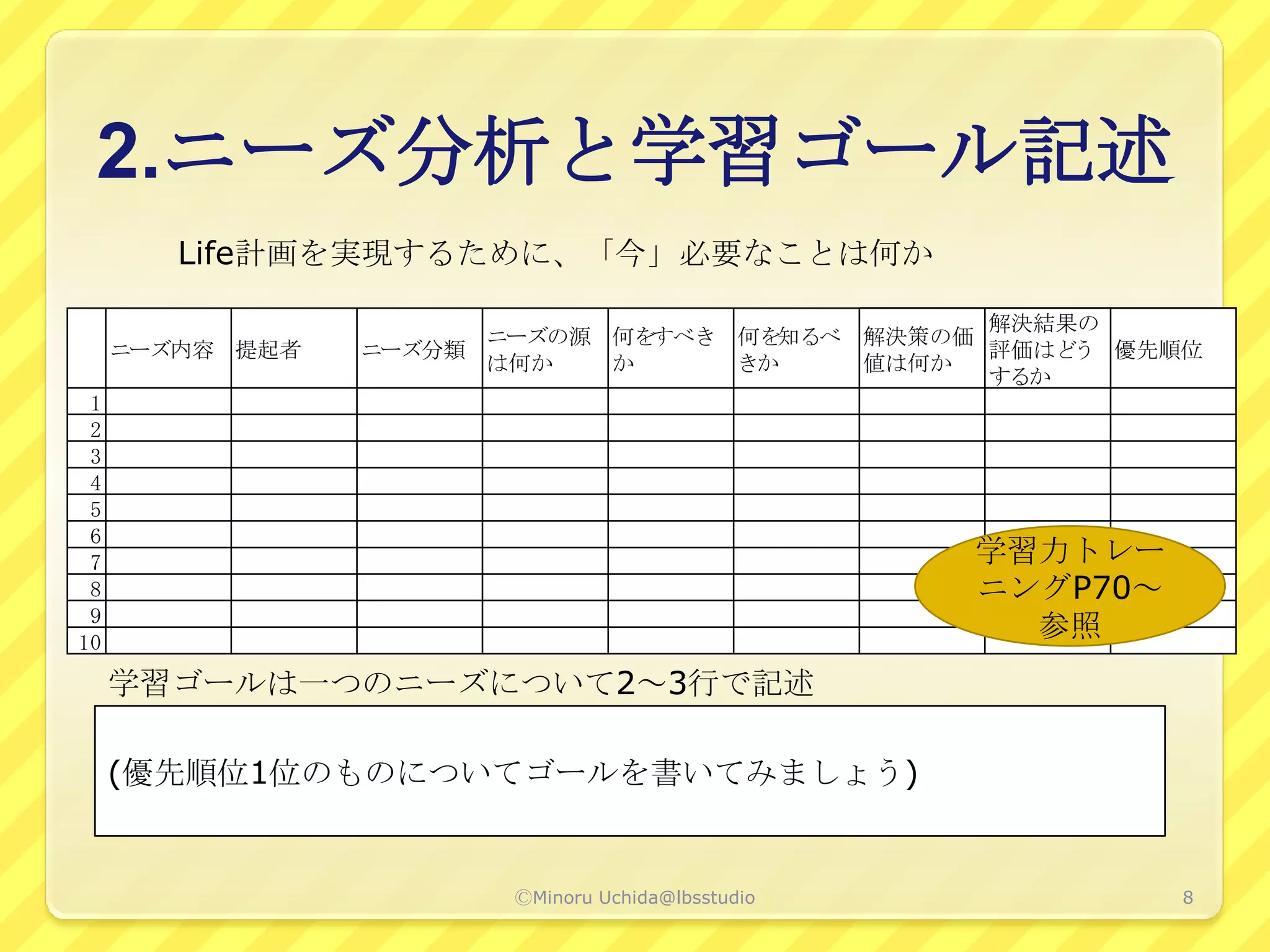 2.ニーズ分析と学習ゴール記述
        Life計画を実現するために、「今」必要なことは何か

                                               解決結果の
                       ニーズの源 何をすべき 何を知るべ 解決策の価
     ニーズ内容 提起者   ニーズ分類                         評価はどう 優先順位
                       は何か   か     きか    値は何か
                                               するか
 1
 2
 3
 4
 5
 6
 7                                                 学習力トレー
 8                                                 ニングP70～
 9
10
                                                     参照
     学習ゴールは一つのニーズについて2～3行で記述

     (優先順位1位のものについてゴールを書いてみましょう)


                        ⒸMinoru Uchida@lbsstudio             8
 