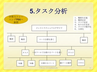 5.タスク分析
学習力トレー                                                      １．職務名定義
ニングP86～                                                     ２．職責記述
  参照                                                        ３．タスク記述
                                                            ４．ＫＳＡを記述
                                                            ５．タスクの順序化
                     インストラクショナルデザイナ
                                                            ６．文書化




職責    職責              コース目標を書く                                  職責




          タスク    ＩＤツールで目標の５パートを書く                     タスク




     知識         知識      目標の５パート                  IDツール操作      スキル

                      ⒸMinoru Uchida@lbsstudio                       11
 