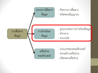 ระบบการสื่อสาร   - ทิศทางการสื่อสาร
                 ข้อมูล       - ชนิดของสัญญาณ


                              - รูปแบบของการถ่ายโอนข้ อมูล
การสื่อสาร    การถ่ายโอน
                              - ตัวกลาง
  ข้อมูล        ข้อมูล
                              - ระบบบัส

                              - ประเภทของคอมพิวเตอร์
               เครือข่าย
                              - โครงสร้ างเครื อข่าย
              คอมพิวเตอร์
                              - ชนิดของเครื อข่าย
 