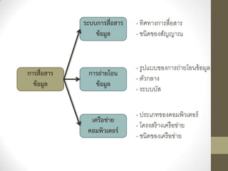 ระบบการสื่อสาร   - ทิศทางการสื่อสาร
                 ข้อมูล       - ชนิดของสัญญาณ


                              - รูปแบบของการถ่ายโอนข้ อมูล
การสื่อสาร    การถ่ายโอน
                              - ตัวกลาง
  ข้อมูล        ข้อมูล
                              - ระบบบัส

                              - ประเภทของคอมพิวเตอร์
               เครือข่าย
                              - โครงสร้ างเครื อข่าย
              คอมพิวเตอร์
                              - ชนิดของเครื อข่าย
 