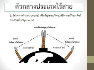 3. ไมโครเวฟ (Microwave) เป็นสัญญาณวิทยุแต่มีความถี่ในระดับกิ
กะเฮิรตซ์ (Gigahertz)
 