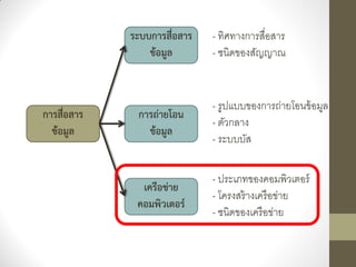 ระบบการสื่อสาร   - ทิศทางการสื่อสาร
                 ข้อมูล       - ชนิดของสัญญาณ


                              - รูปแบบของการถ่ายโอนข้ อมูล
การสื่อสาร    การถ่ายโอน
                              - ตัวกลาง
  ข้อมูล        ข้อมูล
                              - ระบบบัส

                              - ประเภทของคอมพิวเตอร์
               เครือข่าย
                              - โครงสร้ างเครื อข่าย
              คอมพิวเตอร์
                              - ชนิดของเครื อข่าย
 