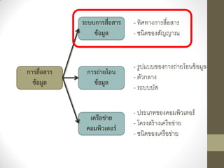 ระบบการสื่อสาร   - ทิศทางการสื่อสาร
                 ข้อมูล       - ชนิดของสัญญาณ


                              - รูปแบบของการถ่ายโอนข้ อมูล
การสื่อสาร    การถ่ายโอน
                              - ตัวกลาง
  ข้อมูล        ข้อมูล
                              - ระบบบัส

                              - ประเภทของคอมพิวเตอร์
               เครือข่าย
                              - โครงสร้ างเครื อข่าย
              คอมพิวเตอร์
                              - ชนิดของเครื อข่าย
 