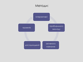 Методи:


           Інтерактивні



                          проблемного
проектів
                            викладу




                     активного
  дослідницький
                     навчання
 
