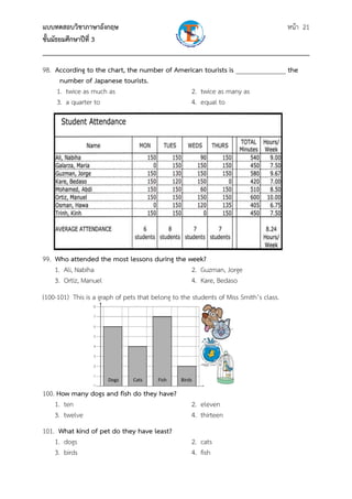 แบบทดสอบวิชาภาษาอังกฤษ                                               หน้า 21
ชั้นมัธยมศึกษาปีที่ 3
___________________________________________________________________________
98. According to the chart, the number of American tourists is _______________ the
     number of Japanese tourists.
    1. twice as much as                        2. twice as many as
    3. a quarter to                            4. equal to




99. Who attended the most lessons during the week?
    1. Ali, Nabiha                            2. Guzman, Jorge
    3. Ortiz, Manuel                          4. Kare, Bedaso
(100-101) This is a graph of pets that belong to the students of Miss Smith’s class.




                       Dogs            Cats             Fish            Birds

100. How many dogs and fish do they have?
    1. ten                                                                  2. eleven
    3. twelve                                                               4. thirteen
101. What kind of pet do they have least?
    1. dogs                                                                 2. cats
    3. birds                                                                4. fish
 