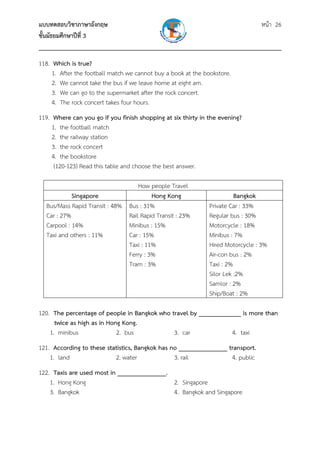 แบบทดสอบวิชาภาษาอังกฤษ                                               หน้า 26
ชั้นมัธยมศึกษาปีที่ 3
___________________________________________________________________________
118. Which is true?
     1. After the football match we cannot buy a book at the bookstore.
     2. We cannot take the bus if we leave home at eight am.
     3. We can go to the supermarket after the rock concert.
     4. The rock concert takes four hours.
119. Where can you go if you finish shopping at six thirty in the evening?
     1. the football match
     2. the railway station
     3. the rock concert
     4. the bookstore
      (120-123) Read this table and choose the best answer.

                                   How people Travel
            Singapore                   Hong Kong                        Bangkok
  Bus/Mass Rapid Transit : 48% Bus : 31%                       Private Car : 33%
  Car : 27%                    Rail Rapid Transit : 23%        Regular bus : 30%
  Carpool : 14%                Minibus : 15%                   Motorcycle : 18%
  Taxi and others : 11%        Car : 15%                       Minibus : 7%
                               Taxi : 11%                      Hired Motorcycle : 3%
                               Ferry : 3%                      Air-con bus : 2%
                               Tram : 3%                       Taxi : 2%
                                                               Silor Lek :2%
                                                               Samlor : 2%
                                                               Ship/Boat : 2%

120. The percentage of people in Bangkok who travel by _____________ is more than
      twice as high as in Hong Kong.
    1. minibus               2. bus           3. car             4. taxi
121. According to these statistics, Bangkok has no _______________ transport.
    1. land                2. water              3. rail            4. public
122. Taxis are used most in _______________.
    1. Hong Kong                             2. Singapore
    3. Bangkok                               4. Bangkok and Singapore
 