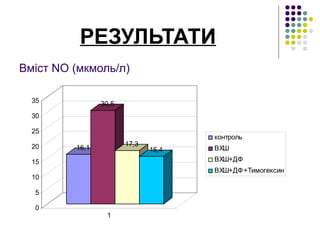 РЕЗУЛЬТАТИ
Вміст NO (мкмоль/л)

  35            30,5
  30

  25
                                     контроль
  20                   17,3
         16,1                 15,4   ВХШ

  15                                 ВХШ+ДФ
                                     ВХШ+ДФ+Тимогексин
  10

  5

  0
                 1
 