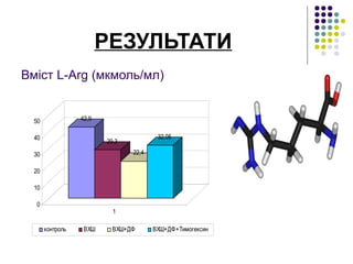РЕЗУЛЬТАТИ
Вміст L-Arg (мкмоль/мл)


  50              42,9

  40                                    32,05
                         29,3
  30                            22,4

  20

  10

  0
                           1

       контроль    ВХШ     ВХШ+ДФ      ВХШ+ДФ+Тимогексин
 