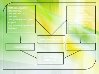 Фактори агресії                               Фактори захисту
(активація)                                   (пригнічення)
• соляна кислота                              • утворення слизу
• пепсин                                      • секреція бікарбонатів
• порушення моторики                          • регенерація епітелію
шлунка                                        • простагландини
• дуодено-гастральний                         • імунний захист
рефлюкс                                       • KCI



                        Helicobacter pylori


    Посилення                                     Послаблення



                           ВИРАЗКА
                           ШЛУНКА
 