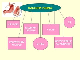 ФАКТОРИ РИЗИКУ




                                                 ЛЗ
H.PYLORI
              ШКІДЛИВІ
               ЗВИЧКИ            СТАТЬ




 ГЕНЕТИЧНИЙ                              НЕРЕГУЛЯРНЕ
   ФАКТОР                СТРЕС           ХАРЧУВАННЯ
 