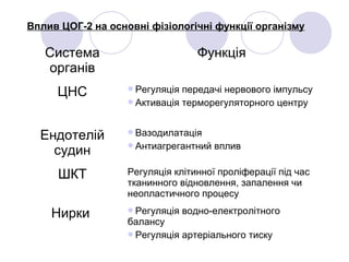 Вплив ЦОГ-2 на основні фізіологічні функції організму

   Система                         Функція
   органів
     ЦНС           Регуляція передачі нервового імпульсу
                   Активація терморегуляторного центру



  Ендотелій        Вазодилатація
                   Антиагрегантний   вплив
    судин
     ШКТ           Регуляція клітинної проліферації під час
                   тканинного відновлення, запалення чи
                   неопластичного процесу

    Нирки          Регуляція   водно-електролітного
                   балансу
                   Регуляція артеріального тиску
 