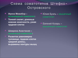 Схема соматотипов Штефко -
           Островского
 Ирина Межибор –            Юлия Буэль – мышечный
  астеноидный соматотип:      соматотип
 Тонкий скелет, длинные
  нижние конечности, узкая
                             Евгений Козарь –
  грудная клетка
                              мышечный соматотип
 Шаврина Анастасия –
  мышечный соматотип:
 Развитое равномерно
  туловище, грудная клетка
  средней длины,
  выражены контуры мышц
 