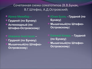 Сочетанная схема соматотипов (В.В.Бунак,
           В.Г.Штефко, А.Д.Островский)
Ирина Межибор –          Юлия Буэль - Грудной (по
Грудной (по Бунаку)       Бунаку)
Астеноидный (по          Мышечный(по Штефко-
 Штефко-Островскому)       Островскому)


Шаврина Анастасия –      Евгений Козарь – Грудной
Грудной (по Бунаку)       (по Бунаку)
                          Мышечный(по Штефко-
Мышечный(по Штефко-
                           Островскому)
 Островскому)
 