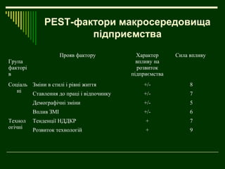 PEST-фактори макросередовища
                      підприємства
                      Прояв фактору         Характер     Сила впливу
Група                                       впливу на
факторі                                     розвиток
в                                         підприємства
Соціаль Зміни в стилі і рівні життя           +/-             8
   ні   Ставлення до праці і відпочинку       +/-             7
          Демографічні зміни                  +/-             5
          Вплив ЗМІ                           +/-             6
Технол    Тенденції НДДКР                      +              7
огічні
          Розвиток технологій                  +              9
 