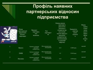 Профіль наявних
               партнерських відносин
                   підприємства
                                                            Оцінка внеску
                                                                партнера в                   Рівень
                                                                результаті                      страте
                                                                діяльності                      гічної
     Назва                                                                     Тривалість
                      Предмет                                 підприємства                      значу
    партнерської                            Тип                                   партнер
                       партнерсь                                (на основі                      щості
     організації                            партнерст                              ських
                           ких                               частки вартості                    партн
      (бізнес-                                 ва                                 відноси
                        відносин                                продукції                       ерськ
     партнера)                                                                       н
                                                              підприємства-                       их
                                                              постачальника                     віднос
                                                                в сукупній                        ин
                                                                 виручці)

1                  Купівля та продаж   Між конкурентами                                      високий
    Венето                продукції         -Інтеграційне        0,15          З 2009 року
                        підприємства

2                  Купівля та продаж   Між конкурентами                                      високий
     ЕММ                  продукції         -Інтеграційне        0,2           З 2010 року
                        підприємства

3                  Купівля та продаж   Між конкурентами                                      високий
    Неолюкс               продукції         -Інтеграційне        0,18          З 2010 року
                        підприємства
 