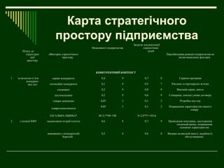 Карта стратегічного
                             простору підприємства
                                                                              Загрози для реалізації
                                                    Можливості підприємства           стратегічних
       Підхід до                                                                         цілей
         структуриз     «Вектори» стратегічного                                                            Передбачувана реакція підприємства на
             ації                 простору                                                                          вплив виявлених факторів
          простору



                                                       КОНКУРЕНТНИЙ КОНТЕКСТ

1   за моделлю п’яти       наявні конкуренти               0,4            9            0,7             8             Сервісні програми
           конкурент
            них сил      потенційні конкуренти             0,1            8            0,5             7       Реклама та партнерські зв’язки

                               споживачі                   0,2            9            0,8             9           Високий сервіс, якість

                             постачальники                 0,2            9            0,6             9     Співпраця, лояльні умови договору

                           товари-замінники               0,05            3            0,1             2             Розробка ноу-хау

                                                          0,05            2            0,1             2    Покращення характеристик нашого
                          товари-компліменти                                                                               товару

                         ЗАГАЛЬНА ОЦІНКА*                М=2,7*40=108            З=2,8*37=103,6
2    з позиції КФУ     задоволення потреб клієнта          0,6            8            0,7             9    Проведення опитувань, дослідження
                                                                                                                  тенденцій ринку, покращення
                                                                                                                     основних характеристик

                       виживання у конкурентній            0,3            4            0,6             8   Виграш на високій якості, надійності,
                                  боротьбі                                                                              обслуговуванні.
 