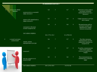 РЕЛЯЦІЙНИЙ КОНТЕКСТ



    3   за підходом ВКШ                                         0,4          5      0,7        7   Вивчення досвіду роботи
             Францій                                                                                 іноземних компаній,
                             компетентність в основній                                             впровадження ноу-хау у
                             сфері діяльності                                                             діяльність


                                                                0,5          6      0,4        4   Сфера діяльності, що буде
                             цінність або привабливість                                                  жити завжди
                             сфери діяльності

                                                                0,8          4      0,8        9    Великий ризик роботи,
                                                                                                    оскільки залежить від
                             захищеність (безпека)                                                   виробництва товарів
                             позиції підприємства                                                    іншими компаніями


                             ЗАГАЛЬНА ОЦІНКА
                                                             М=1,7*15=25,5       З=1,9*20=38


4       з позиції ключових                                      0,6          7      0,7        8      Постійне навчання,
           компетенцій                                                                              впровадження системи
                             знання, уміння,                                                        управління знаннями на
                             корпоративна культура                                                       підприємстві


                                                                0,5          8      0,7        8   Розробка, запровадження
                                                                                                     нових більш кращих
                             технології                                                            технологій виробництва
                                                                                                           товарів


                                                                0,2          8      0,6        7     Відслідковування всіх
                             ноу-хау, патенти та ін.                                                нововведень в меблевій
                             відмітні НДР                                                                    сфері



                             ЗАГАЛЬНА ОЦІНКА                 М=1,3*23=29,9       З=2*23=46
 