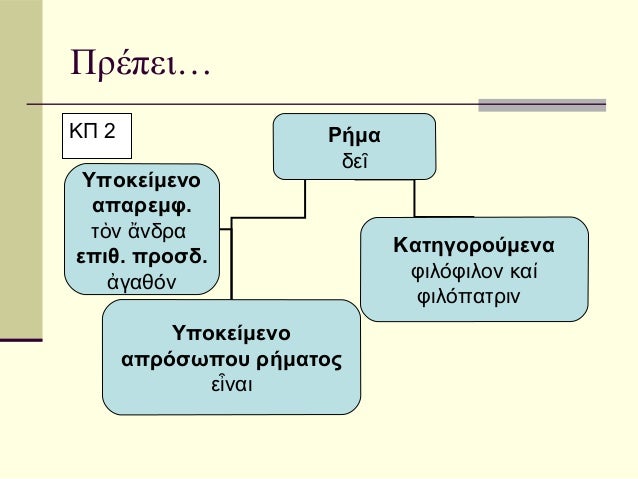 Î ÏÎ­Ï€ÎµÎ¹â€¦ÎšÎ  2                  Î¡Î®Î¼Î±                       Î´Îµá¿– Î¥Ï€Î¿ÎºÎµÎ¯Î¼ÎµÎ½Î¿  Î±Ï€Î±ÏÎµÎ¼Ï†.  Ï„á½¸Î½ á¼„Î½Î´ÏÎ±                             ÎšÎ±...