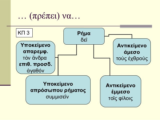 â€¦ (Ï€ÏÎ­Ï€ÎµÎ¹) Î½Î±â€¦ÎšÎ  3                 Î¡Î®Î¼Î±                      Î´Îµá¿– Î¥Ï€Î¿ÎºÎµÎ¯Î¼ÎµÎ½Î¿                     Î‘Î½Ï„Î¹ÎºÎµÎ¯Î¼ÎµÎ½Î¿  Î±Ï€Î±ÏÎµÎ¼Ï†.     ...
